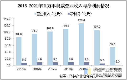2015-2021年H1万丰奥威营业收入与净利润情况
