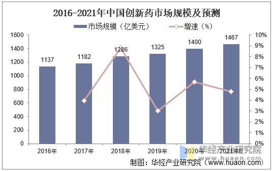 2016-2021年中国创新药市场规模及预测
