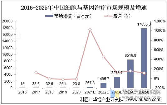 2016-2025年中国细胞与基因治疗市场规模及增速