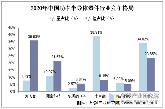 2020年中国功率半导体器件行业竞争格局