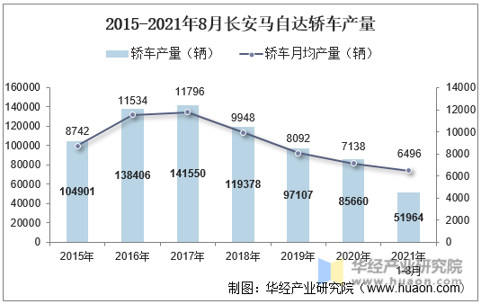 2015-2021年8月长安马自达轿车产量
