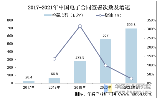 2017-2021年中国电子合同签署次数及增速