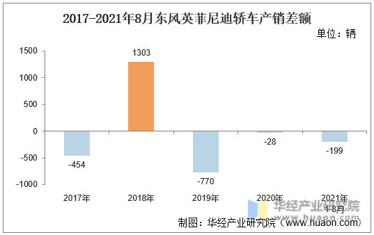 2017-2021年8月东风英菲尼迪轿车产销差额