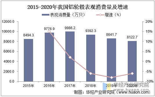 2015-2020年我国铝轮毂表观消费量及增速