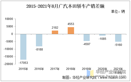 2015-2021年8月广汽本田轿车产销差额