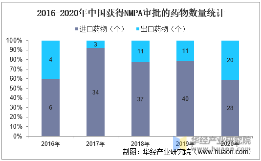 2016-2020年中国获得NMPA审批的药物数量统计