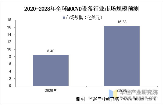 2020-2028年全球MOCVD设备行业市场规模预测