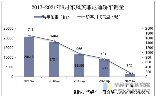 2017-2021年8月东风英菲尼迪轿车销量