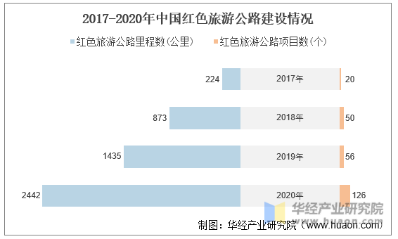 2017-2020年中国红色旅游公路建设情况