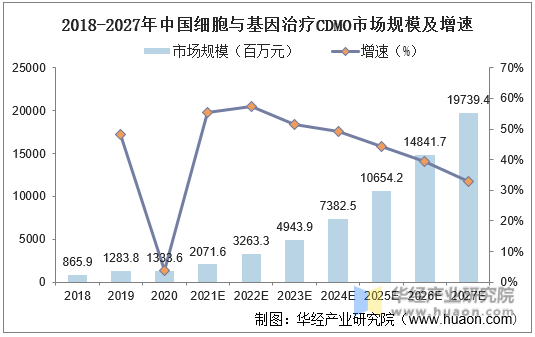 2018-2027年中国细胞与基因治疗CDMO市场规模及增速