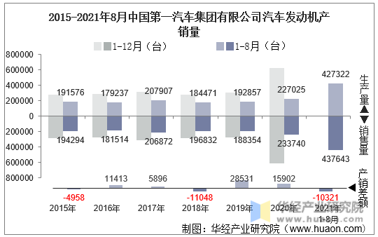 2015-2021年8月中国第一汽车集团有限公司汽车发动机产销量