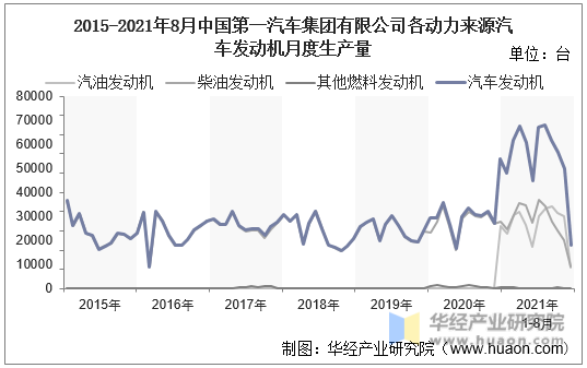 2015-2021年8月中国第一汽车集团有限公司各动力来源汽车发动机月度生产量