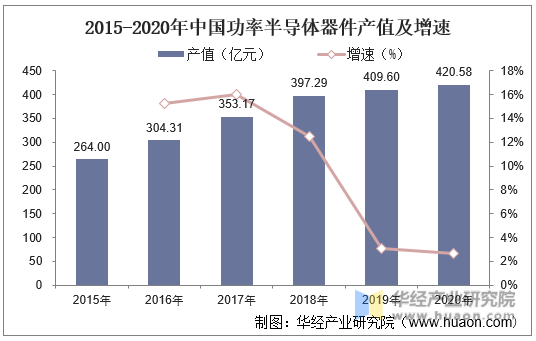 2015-2020年中国功率半导体器件产值及增速