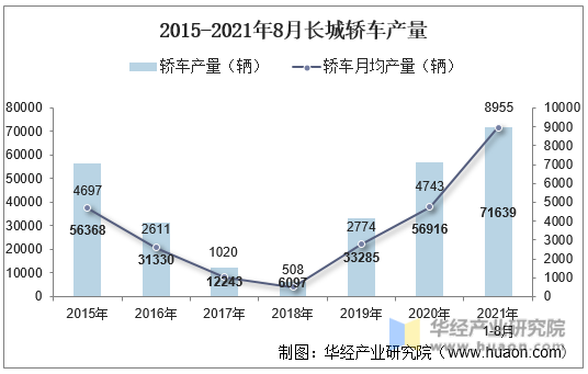 2015-2021年8月长城轿车产量