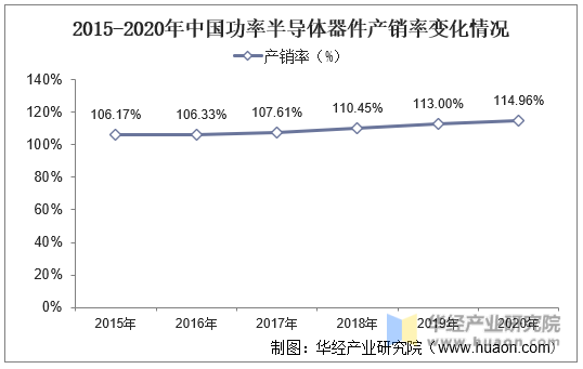 2015-2020年中国功率半导体器件产销率变化情况