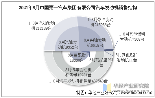 2021年8月中国第一汽车集团有限公司汽车发动机销售结构