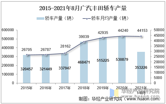 2015-2021年8月广汽丰田轿车产量