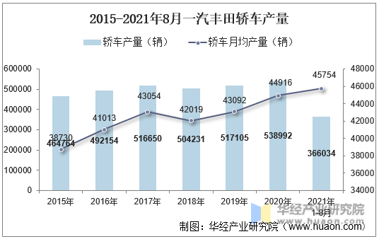 2015-2021年8月一汽丰田轿车产量