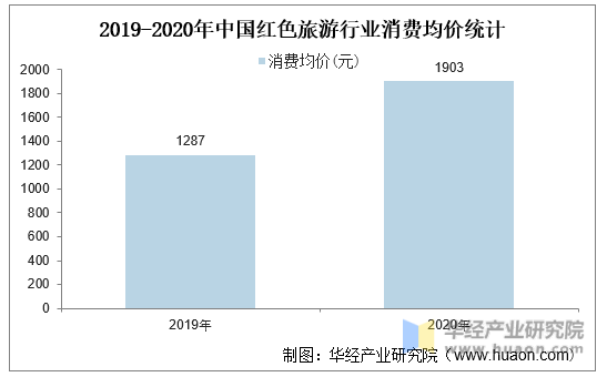 2019-2020年中国红色旅游行业消费均价统计