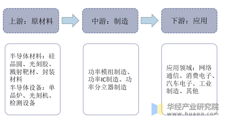 功率半导体器件产业链