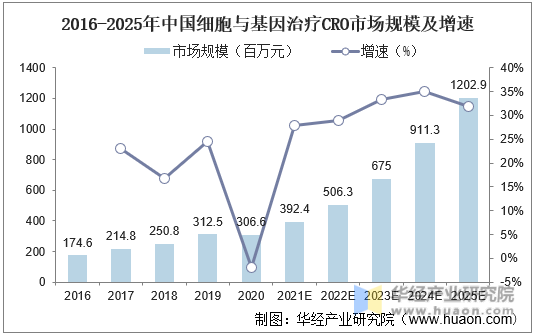 2016-2025年中国细胞与基因治疗CRO市场规模及增速
