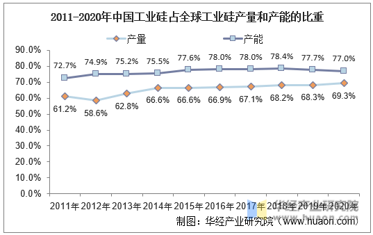 2011-2020年中国工业硅占全球工业硅产量和产能的比重
