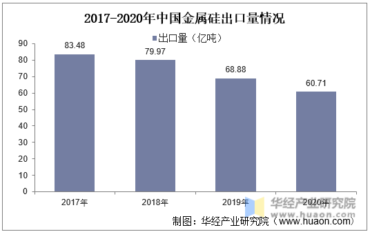 2017-2020年中国金属硅出口量情况