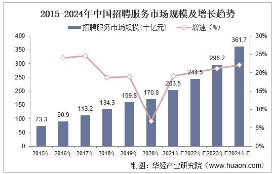 2015-2024年中国招聘服务市场规模及增长趋势