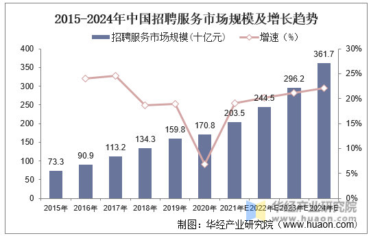 2015-2024年中国招聘服务市场规模及增长趋势