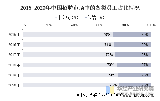 2015-2020年中国招聘市场中的各类员工占比情况