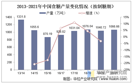 2013-2021年中国食糖产量变化情况（按制糖期）