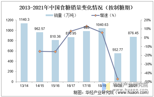 2013-2021年中国食糖销量变化情况（按制糖期）