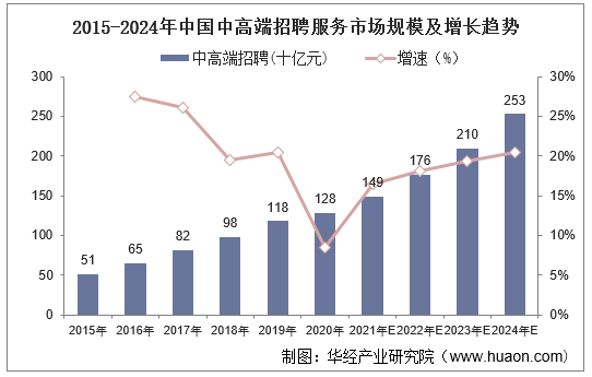 2015-2024年中国中高端招聘服务市场规模及增长趋势