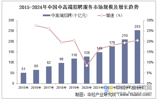 2015-2024年中国中高端招聘服务市场规模及增长趋势