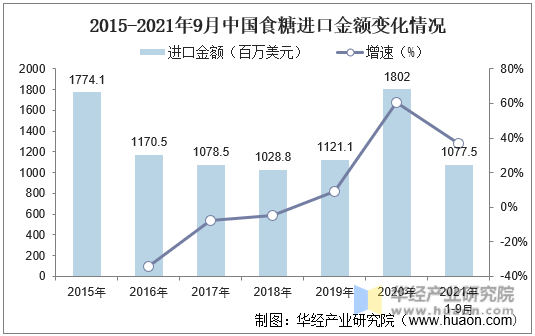 2015-2021年9月中国食糖进口金额变化情况