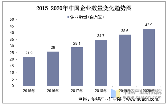 2015-2020年中国企业数量变化趋势图