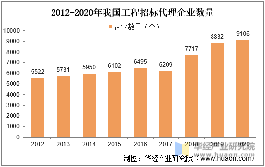 2012-2020年我国工程招标代理企业数量