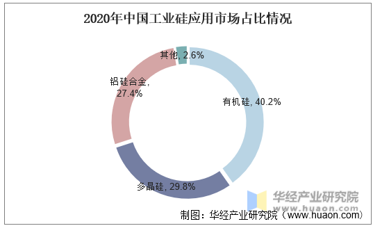  2020年中国工业硅应用市场占比情况