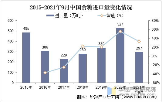 2015-2021年9月中国食糖进口量变化情况