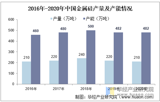 2016年-2020年中国金属硅产量及产能情况