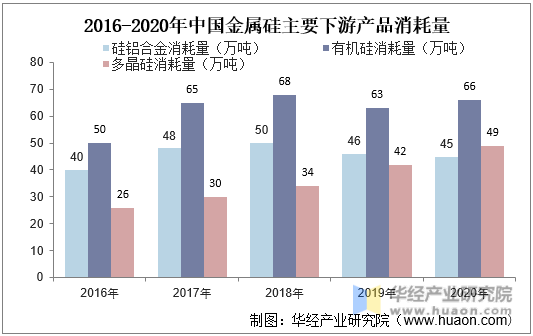 2016-2020年中国金属硅主要下游产品消耗量