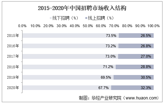 2015-2020年中国招聘市场收入结构