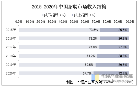 2015-2020年中国招聘市场收入结构
