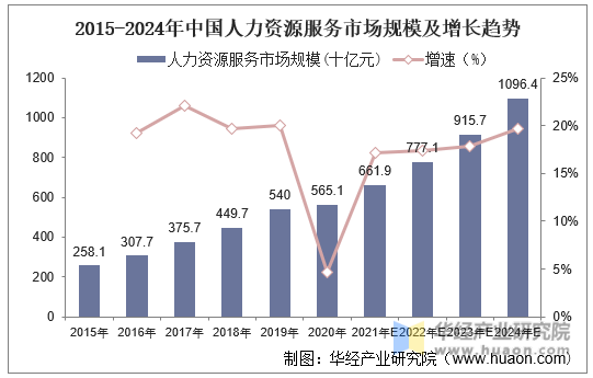 2015-2024年中国人力资源服务市场规模及增长趋势