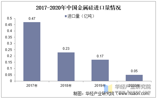 2017-2020年中国金属硅进口量情况