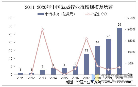 2011-2020年中国SaaS行业市场规模及增速