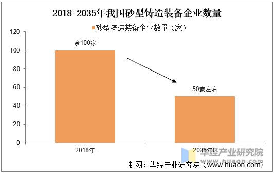 2018-2035年我国砂型铸造装备企业数量