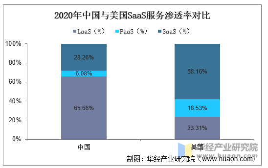2020年中国与美国SaaS服务渗透率对比