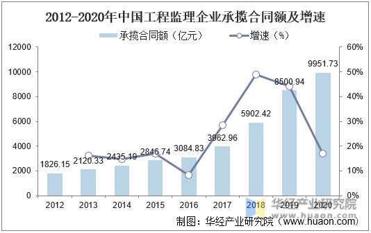 2012-2020年中国工程监理企业承揽合同额及增速