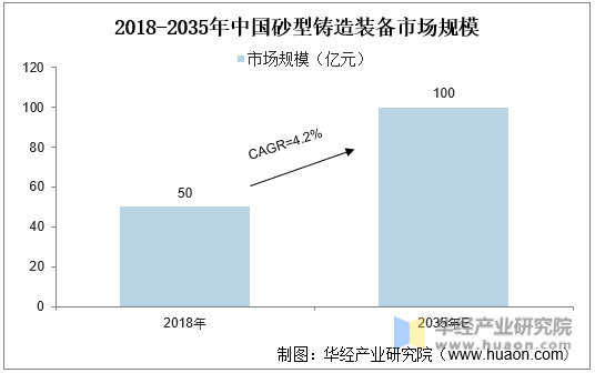 2018-2035年中国砂型铸造装备市场规模